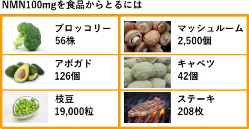 NMN100mgを食品からとるには